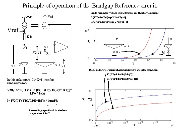 Principle of operation of the Bandgap Reference circuit. Diode current-to-voltage characteristics are Shockley equations.