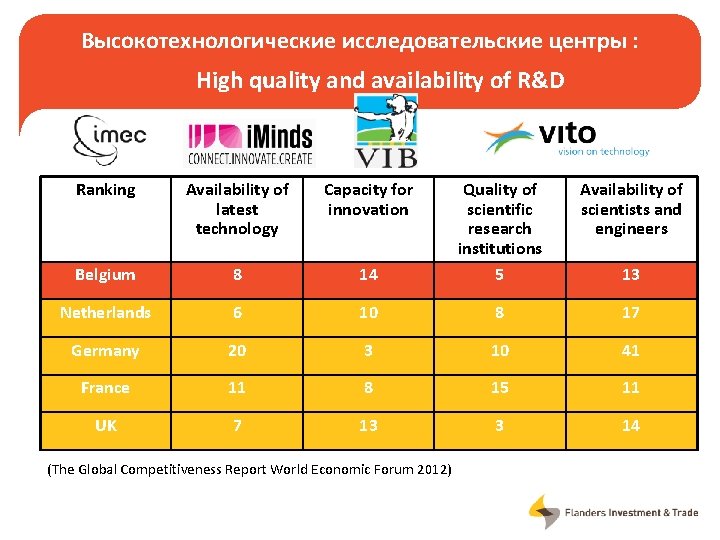 Высокотехнологические исследовательские центры : High quality and availability of R&D Ranking Availability of latest