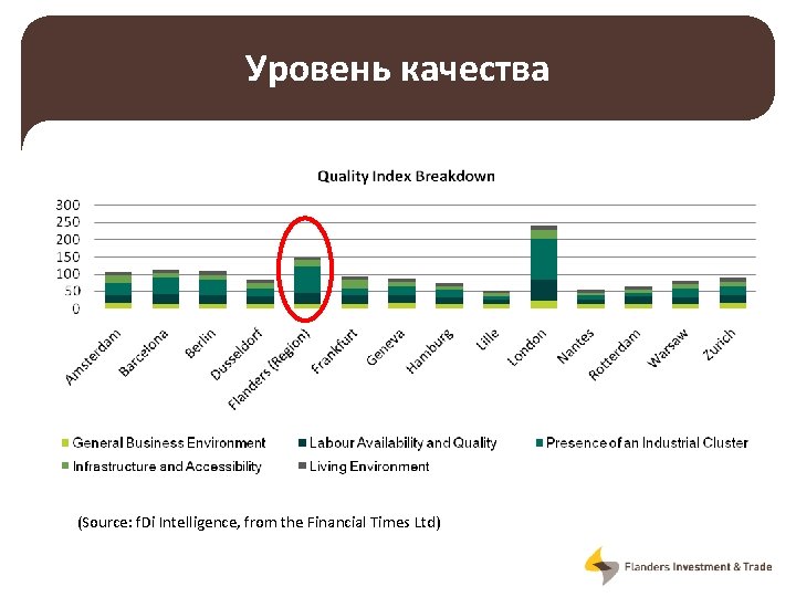 Уровень качества (Source: f. Di Intelligence, from the Financial Times Ltd) 