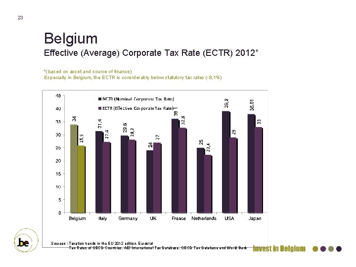 23 Belgium Effective (Average) Corporate Tax Rate (ECTR) 2012* *(based on asset and source