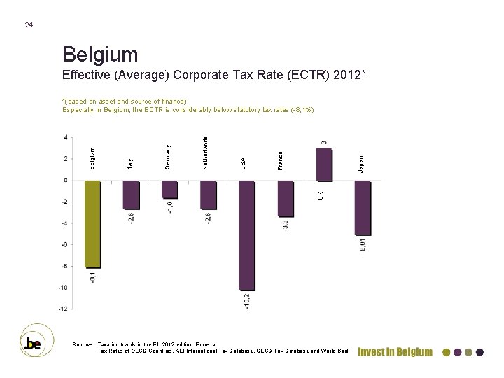 24 Belgium Effective (Average) Corporate Tax Rate (ECTR) 2012* UK Japan France USA Netherlands