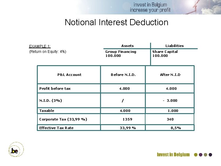 Notional Interest Deduction EXAMPLE 1: (Return on Equity: 4%) P&L Account Profit before tax
