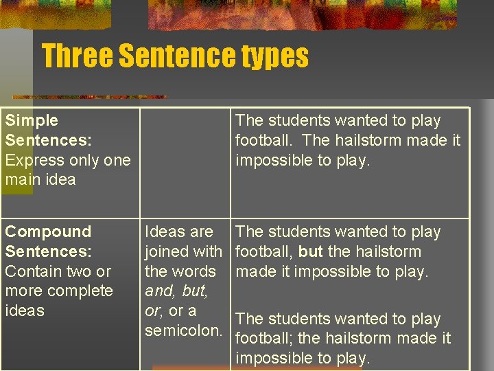 Three Sentence types Simple Sentences: Express only one main idea Compound Sentences: Contain two