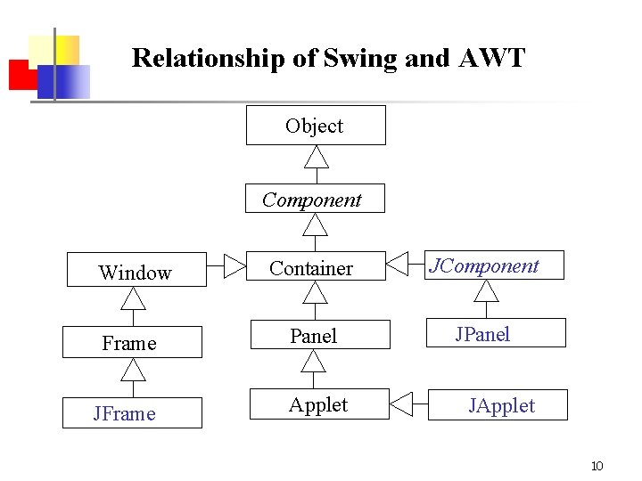 Relationship of Swing and AWT Object Component Window Container JComponent Frame Panel JFrame Applet