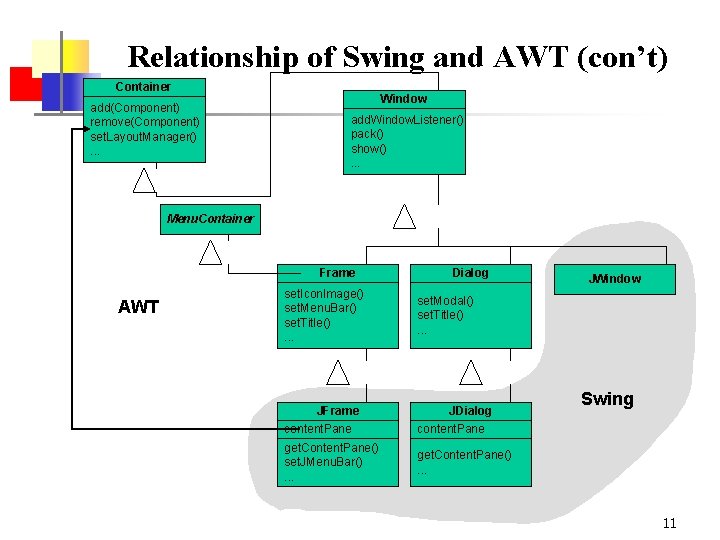 Relationship of Swing and AWT (con’t) Container add(Component) remove(Component) set. Layout. Manager(). . .