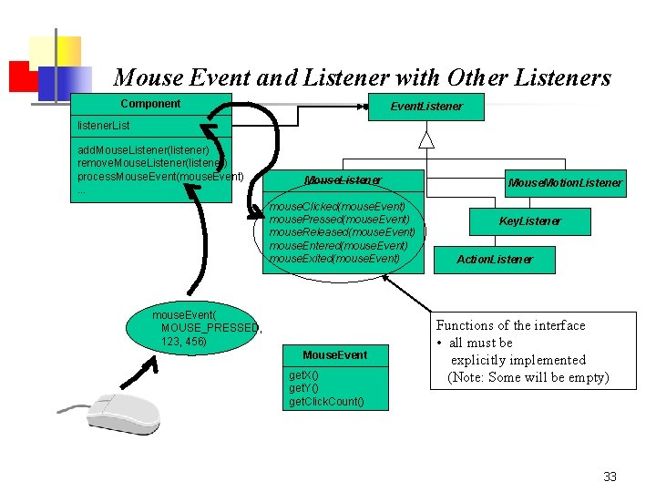 Mouse Event and Listener with Other Listeners Component Event. Listener listener. List add. Mouse.