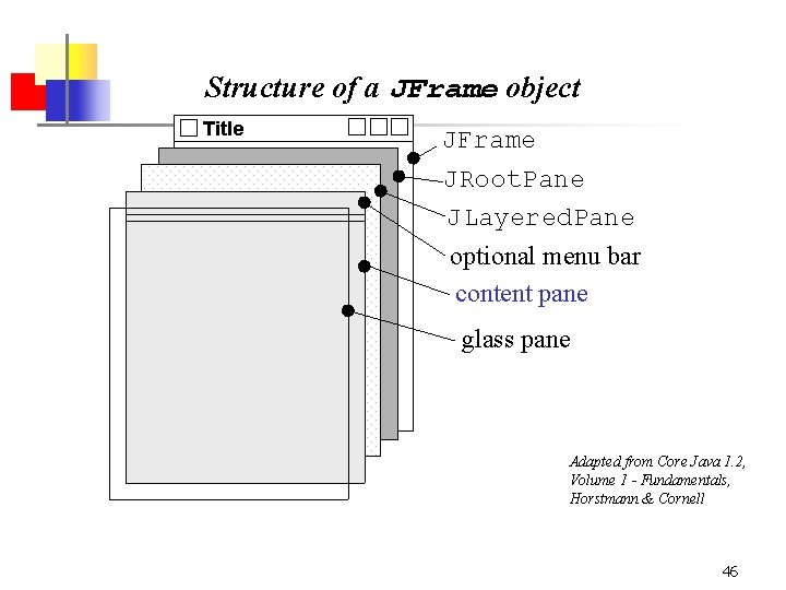 Structure of a JFrame object Title JFrame JRoot. Pane JLayered. Pane optional menu bar