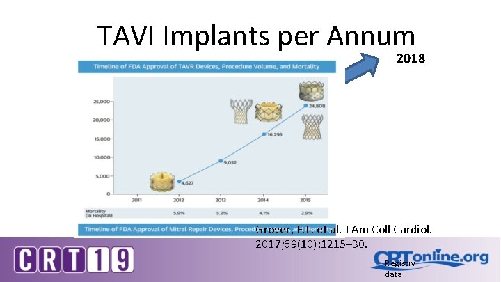 TAVI Implants per Annum 2018 Grover, F. L. et al. J Am Coll Cardiol.