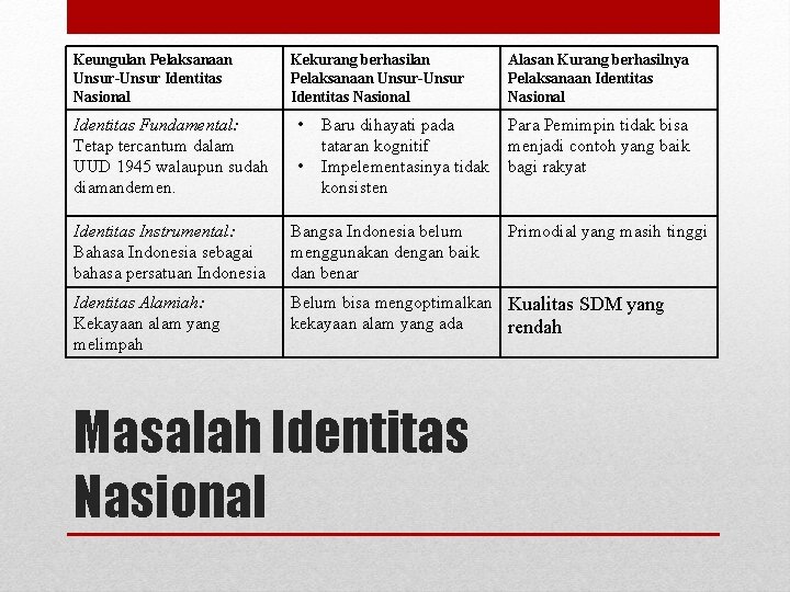 Keungulan Pelaksanaan Unsur-Unsur Identitas Nasional Identitas Fundamental: Tetap tercantum dalam UUD 1945 walaupun sudah