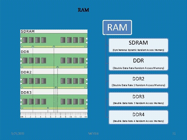 RAM SDRAM (Synchoronus Dynamic Random Access Memory) DDR (Double Data Rate Random Access Memory)