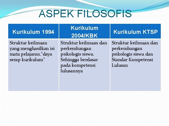ASPEK FILOSOFIS Kurikulum 1994 Struktur keilmuan yang menghasilkan isi mata pelajaran. ”daya serap kurikulum”