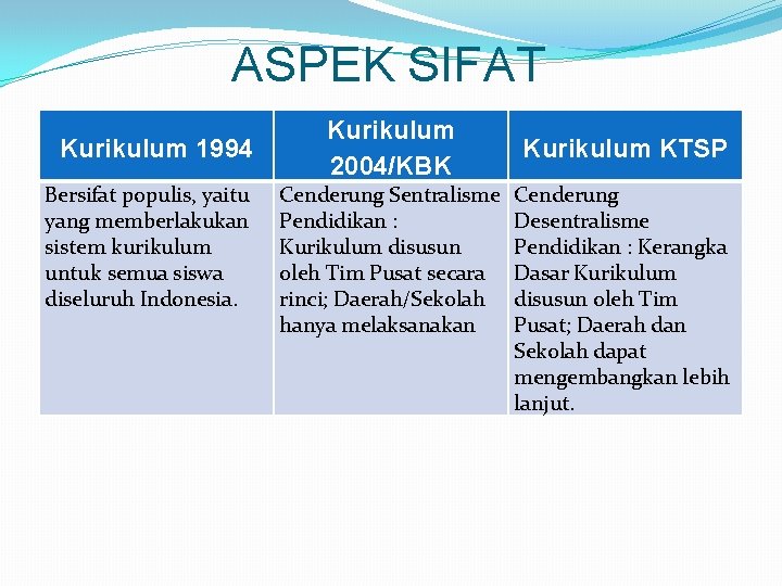 ASPEK SIFAT Kurikulum 1994 Bersifat populis, yaitu yang memberlakukan sistem kurikulum untuk semua siswa