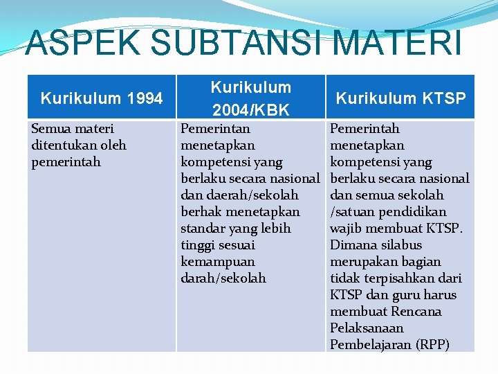 ASPEK SUBTANSI MATERI Kurikulum 1994 Semua materi ditentukan oleh pemerintah Kurikulum 2004/KBK Pemerintan menetapkan