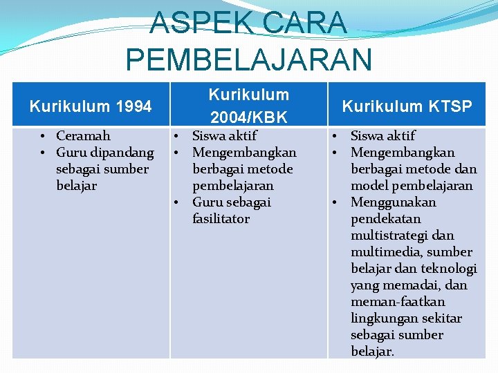 ASPEK CARA PEMBELAJARAN Kurikulum 1994 • Ceramah • Guru dipandang sebagai sumber belajar Kurikulum