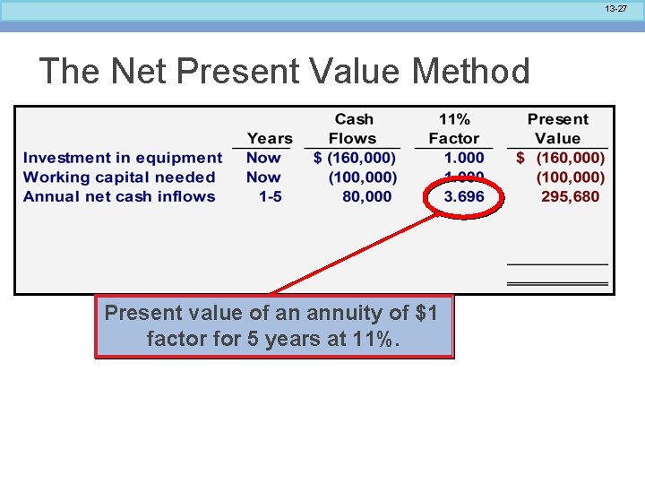 13 -27 The Net Present Value Method Present value of an annuity of $1