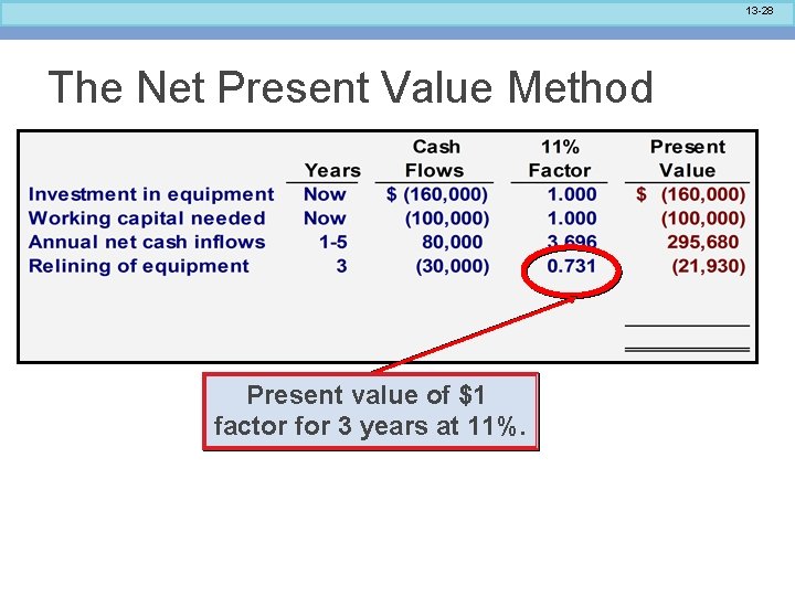 13 -28 The Net Present Value Method Present value of $1 factor for 3