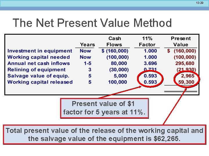 13 -29 The Net Present Value Method Present value of $1 factor for 5