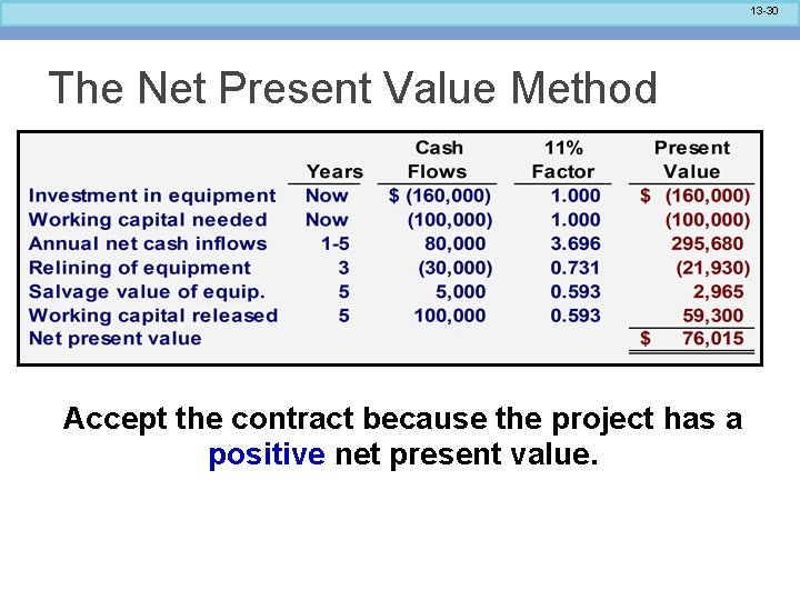 13 -30 The Net Present Value Method Accept the contract because the project has