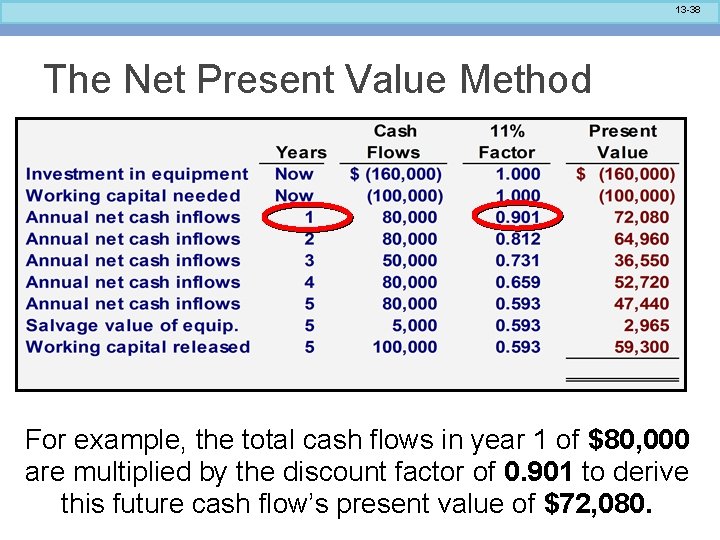 13 -38 The Net Present Value Method For example, the total cash flows in