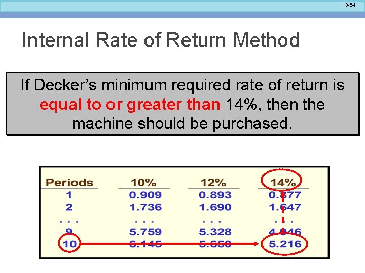 13 -54 Internal Rate of Return Method If Decker’s minimum required rate of return