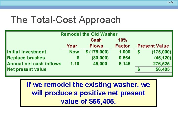 13 -64 The Total-Cost Approach If we remodel the existing washer, we will produce