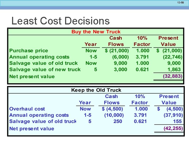 13 -69 Least Cost Decisions 