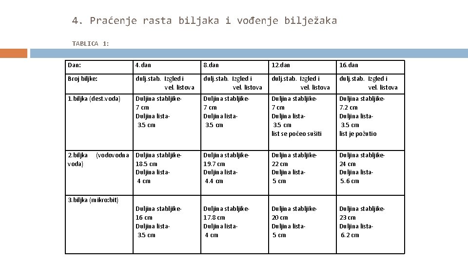 4. Praćenje rasta biljaka i vođenje bilježaka TABLICA 1: Dan: 4. dan 8. dan