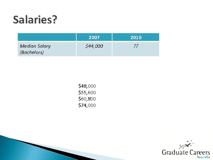 Salaries? Median Salary (Bachelors) 2007 2010 $44, 000 ? ? $48, 000 $55, 600