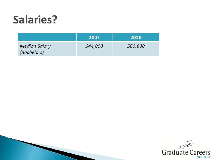 Salaries? Median Salary (Bachelors) 2007 2010 $44, 000 $60, 800 