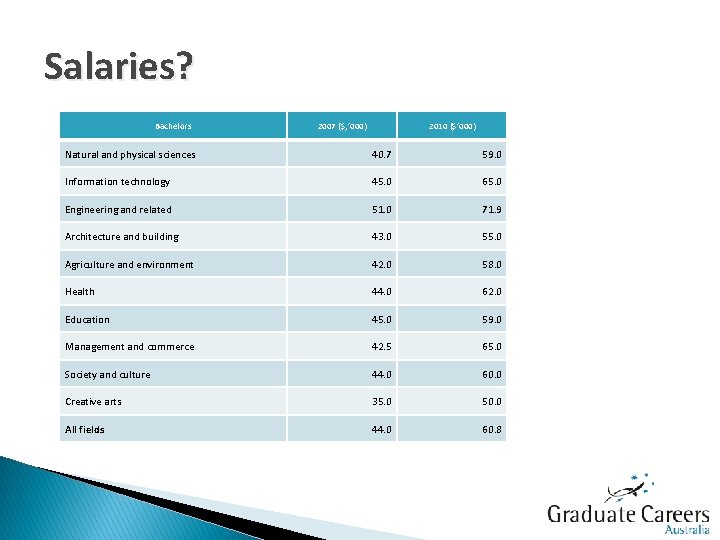 Salaries? Bachelors 2007 ($, ’ 000) 2010 ($’ 000) Natural and physical sciences 40.