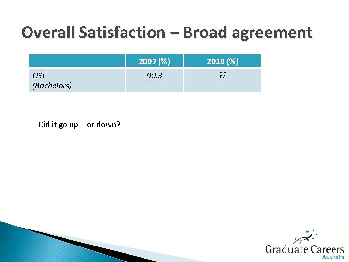 Overall Satisfaction – Broad agreement OSI (Bachelors) Did it go up – or down?