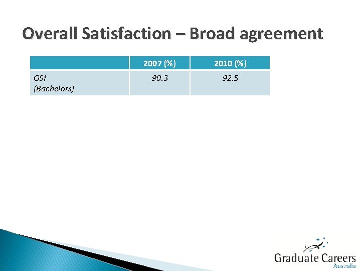 Overall Satisfaction – Broad agreement OSI (Bachelors) 2007 (%) 2010 (%) 90. 3 92.