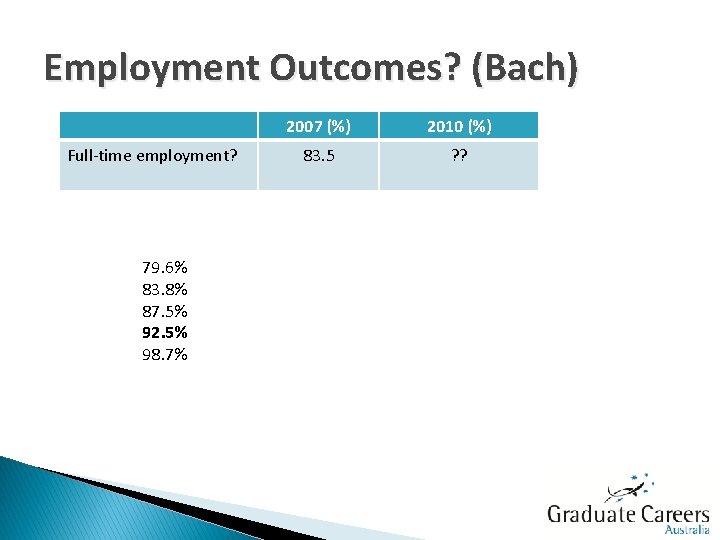 Employment Outcomes? (Bach) Full-time employment? 79. 6% 83. 8% 87. 5% 92. 5% 98.