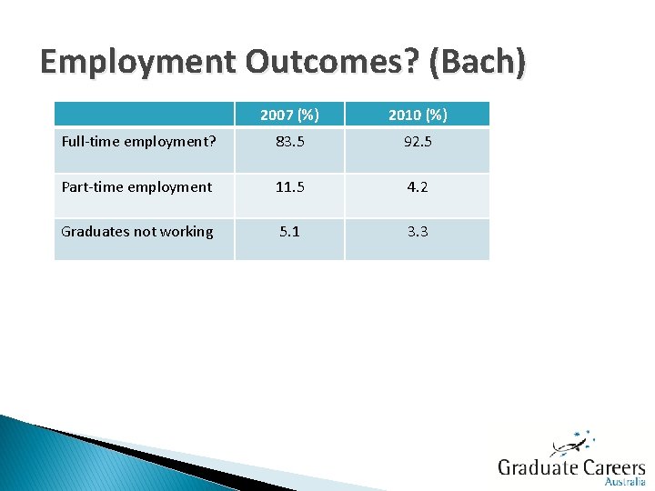 Employment Outcomes? (Bach) 2007 (%) 2010 (%) Full-time employment? 83. 5 92. 5% 92.