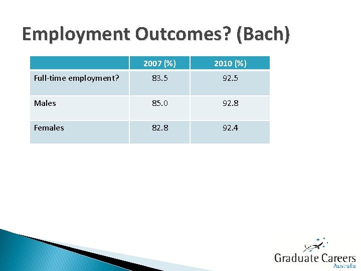Employment Outcomes? (Bach) 2007 (%) 2010 (%) Full-time employment? 83. 5 92. 5 Males