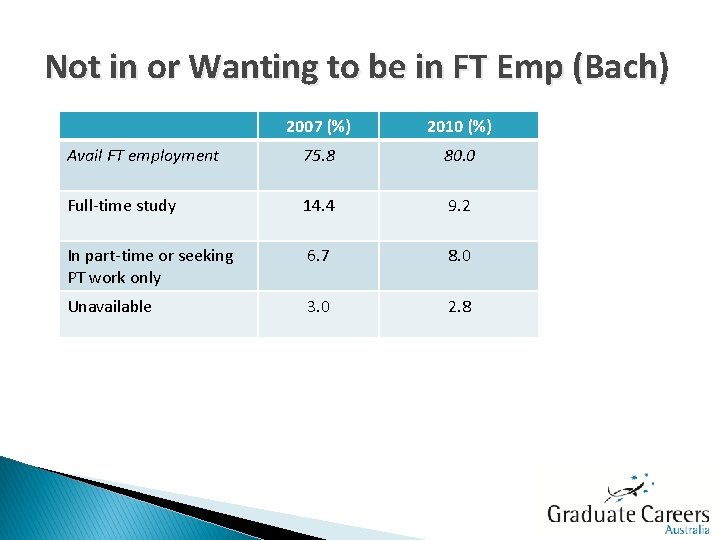 Not in or Wanting to be in FT Emp (Bach) 2007 (%) 2010 (%)