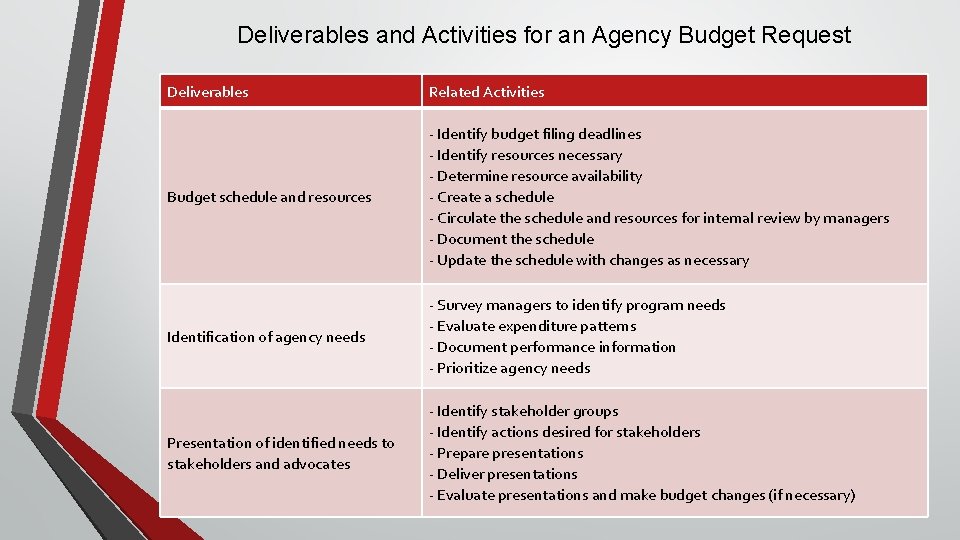 Deliverables and Activities for an Agency Budget Request Deliverables Related Activities Budget schedule and