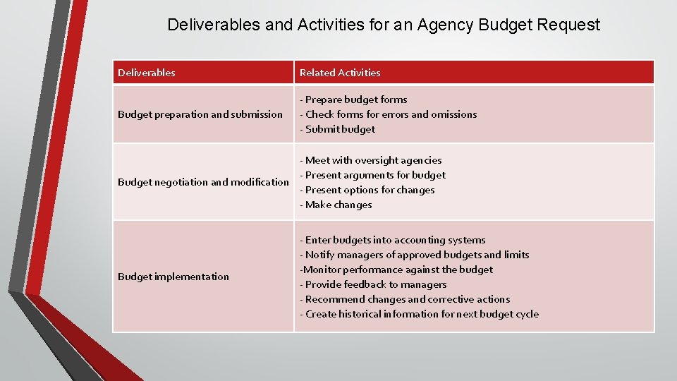 Deliverables and Activities for an Agency Budget Request Deliverables Related Activities Budget preparation and