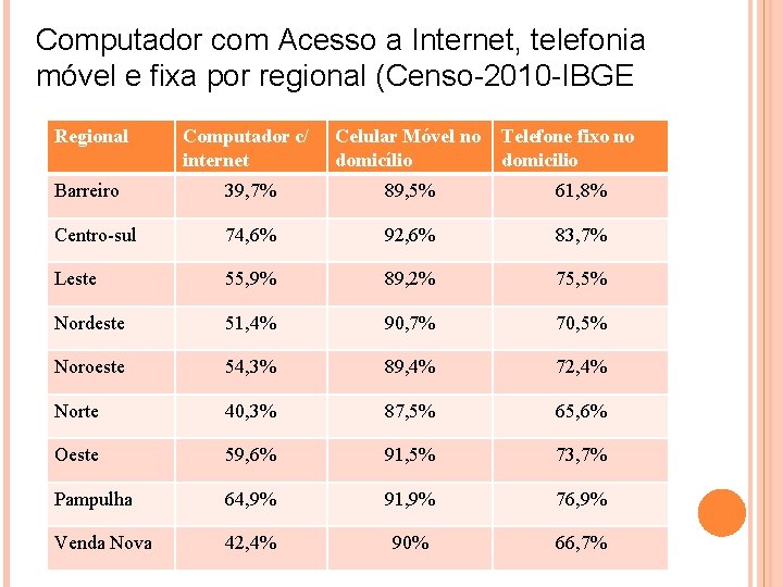 Computador com Acesso a Internet, telefonia móvel e fixa por regional (Censo-2010 -IBGE Regional