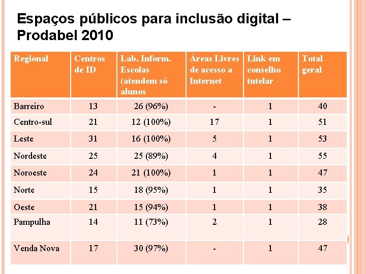 Espaços públicos para inclusão digital – Prodabel 2010 Regional Centros de ID Lab. Inform.