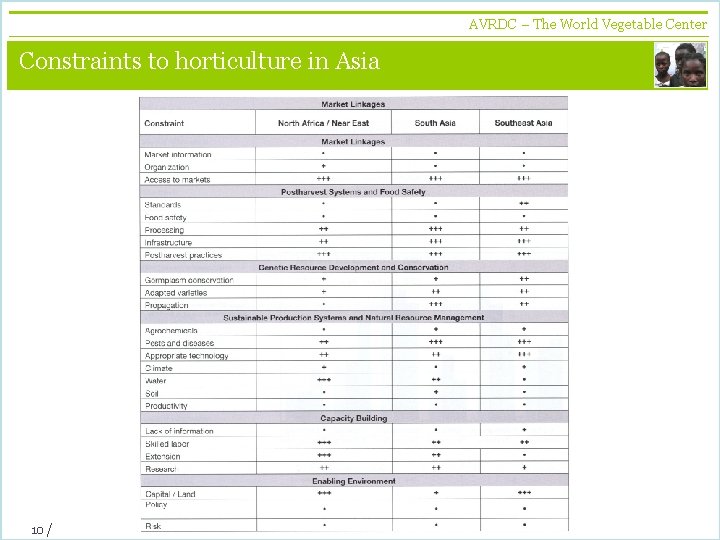 AVRDC – The World Vegetable Center vegetables + development Constraints to horticulture in Asia