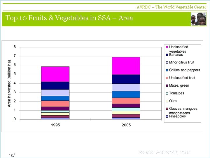 AVRDC – The World Vegetable Center vegetables + development Top 10 Fruits & Vegetables