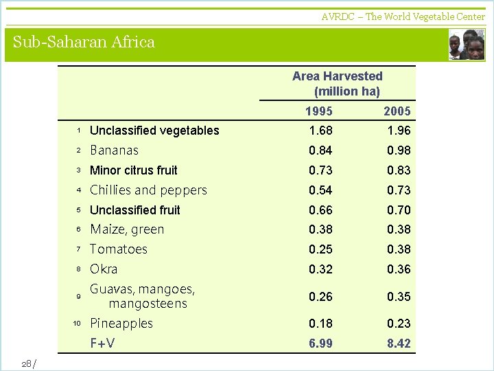 AVRDC – The World Vegetable Center vegetables + development Sub-Saharan Africa 1995 2005 1