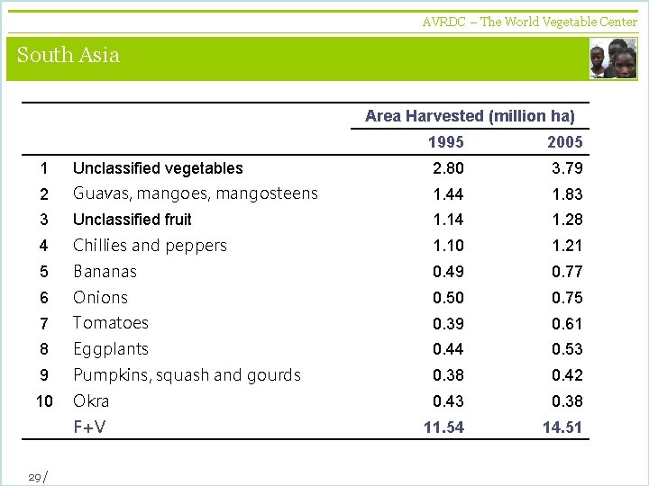 AVRDC – The World Vegetable Center vegetables + development South Asia 1995 2005 1