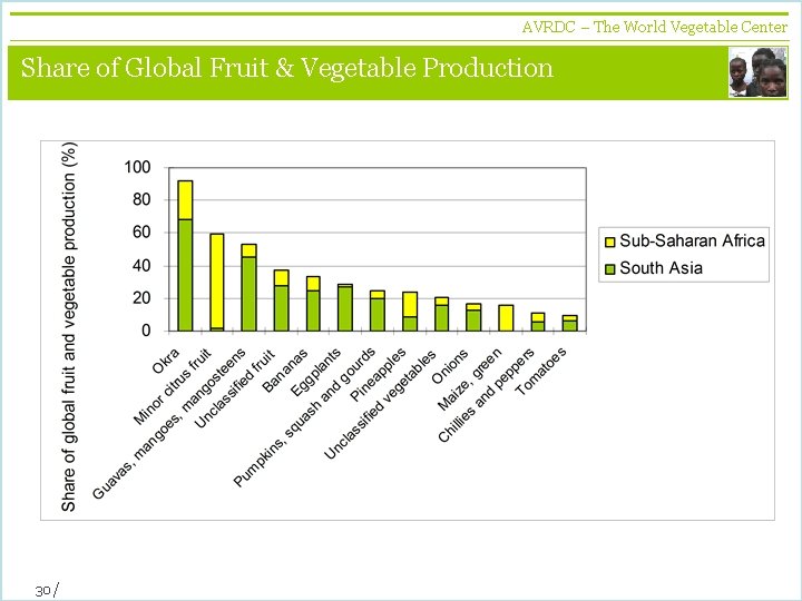 AVRDC – The World Vegetable Center vegetables + development Share of Global Fruit &