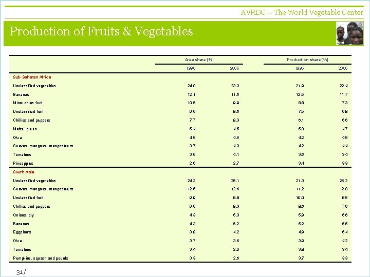 AVRDC – The World Vegetable Center vegetables + development Production of Fruits & Vegetables