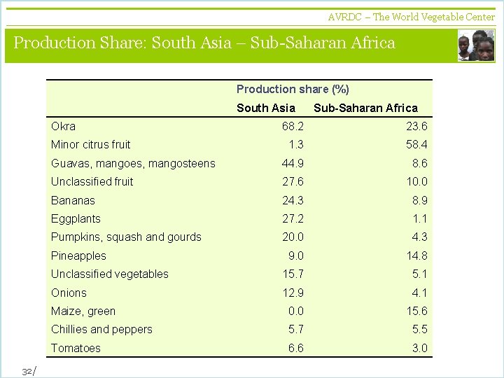 AVRDC – The World Vegetable Center vegetables + development Production Share: South Asia –