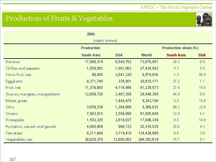 AVRDC – The World Vegetable Center vegetables + development Production of Fruits & Vegetables