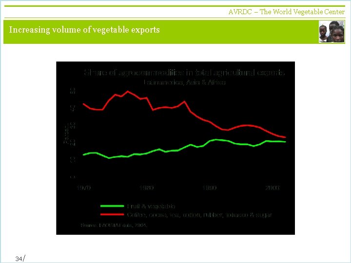 AVRDC – The World Vegetable Center vegetables + development Increasing volume of vegetable exports