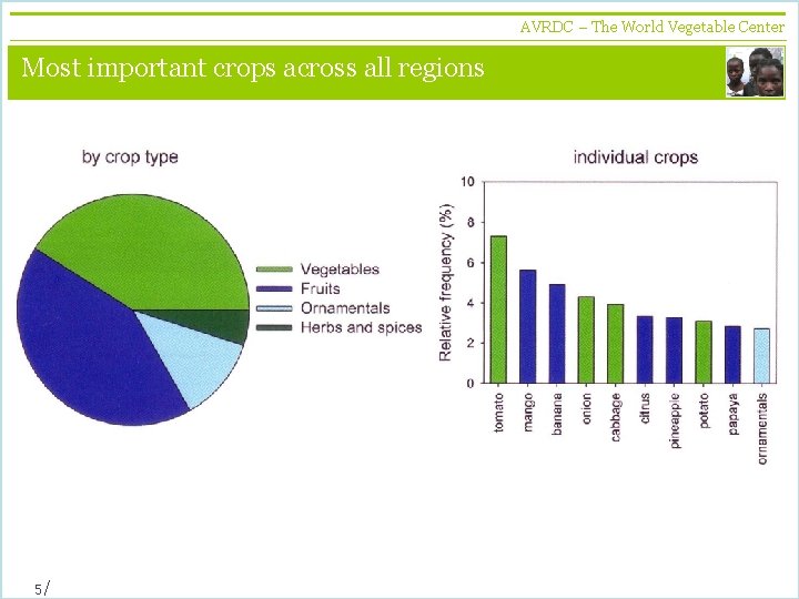 AVRDC – The World Vegetable Center vegetables + development Most important crops across all